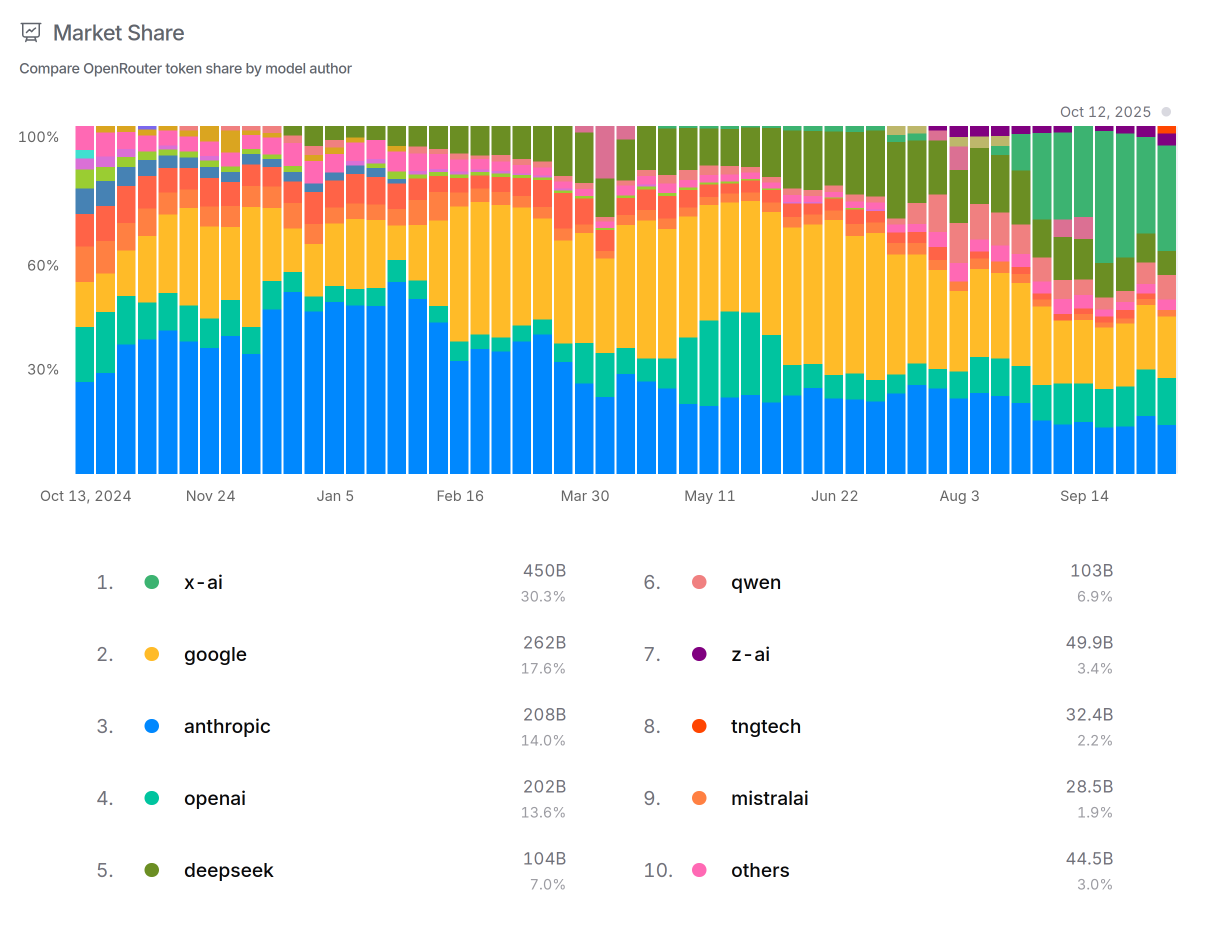 OpenRouter market share — TNG ranked #8